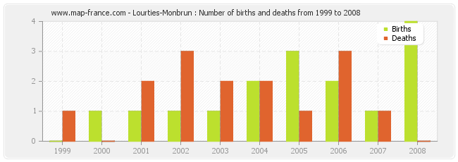 Lourties-Monbrun : Number of births and deaths from 1999 to 2008
