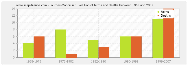 Lourties-Monbrun : Evolution of births and deaths between 1968 and 2007