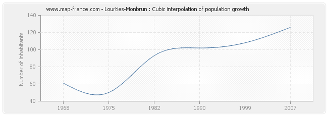 Lourties-Monbrun : Cubic interpolation of population growth