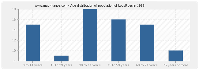 Age distribution of population of Louslitges in 1999