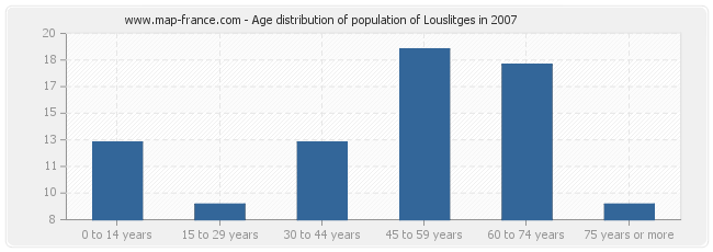 Age distribution of population of Louslitges in 2007