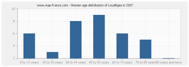 Women age distribution of Louslitges in 2007