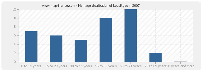 Men age distribution of Louslitges in 2007
