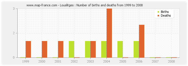 Louslitges : Number of births and deaths from 1999 to 2008