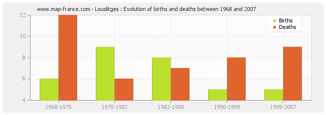 Louslitges : Evolution of births and deaths between 1968 and 2007