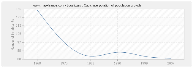 Louslitges : Cubic interpolation of population growth