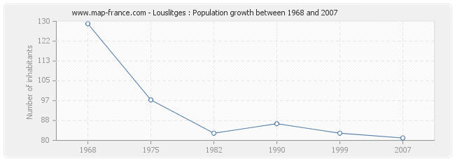 Population Louslitges