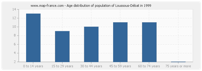 Age distribution of population of Loussous-Débat in 1999