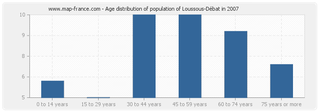 Age distribution of population of Loussous-Débat in 2007