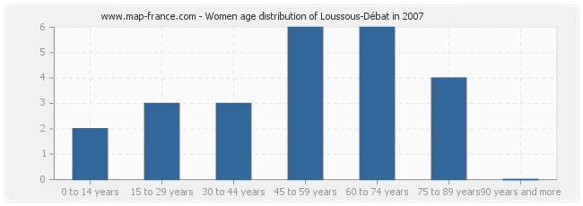 Women age distribution of Loussous-Débat in 2007