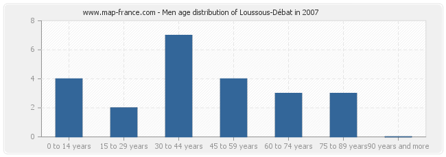 Men age distribution of Loussous-Débat in 2007