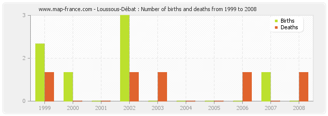 Loussous-Débat : Number of births and deaths from 1999 to 2008