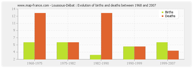 Loussous-Débat : Evolution of births and deaths between 1968 and 2007
