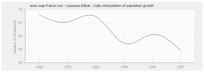 Loussous-Débat : Cubic interpolation of population growth