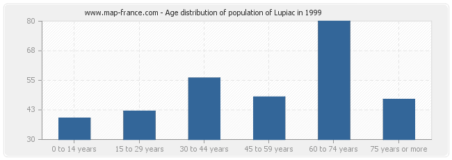 Age distribution of population of Lupiac in 1999
