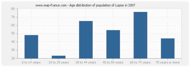Age distribution of population of Lupiac in 2007
