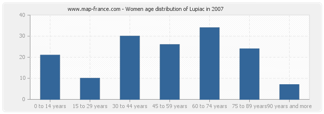 Women age distribution of Lupiac in 2007