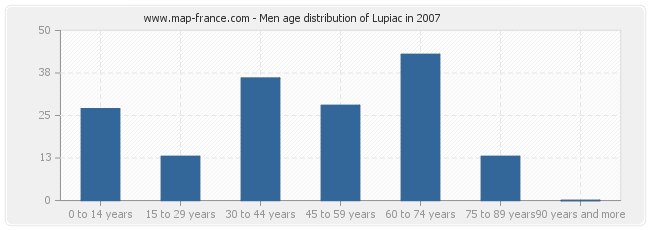 Men age distribution of Lupiac in 2007