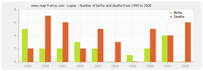Lupiac : Number of births and deaths from 1999 to 2008