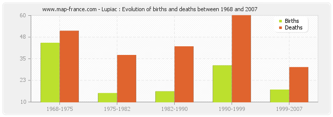 Lupiac : Evolution of births and deaths between 1968 and 2007