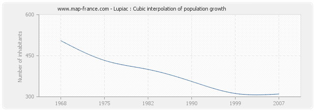 Lupiac : Cubic interpolation of population growth
