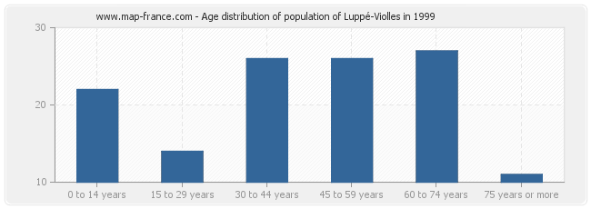 Age distribution of population of Luppé-Violles in 1999