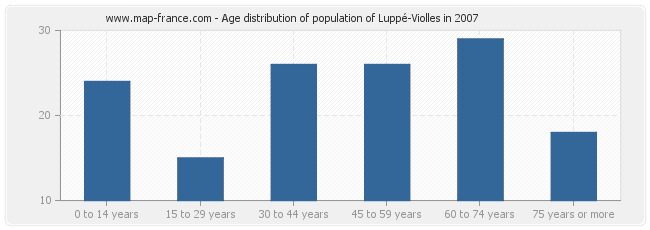 Age distribution of population of Luppé-Violles in 2007