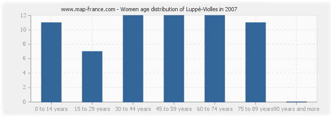 Women age distribution of Luppé-Violles in 2007