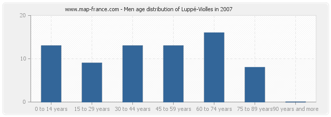 Men age distribution of Luppé-Violles in 2007