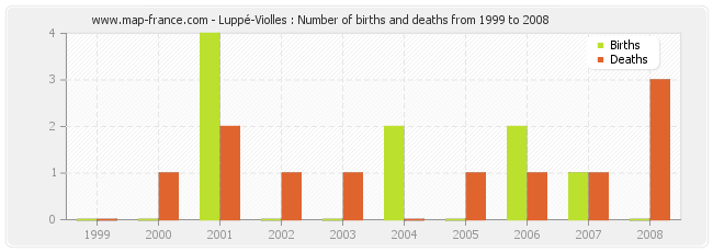 Luppé-Violles : Number of births and deaths from 1999 to 2008