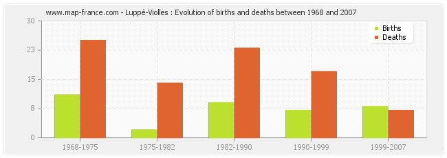 Luppé-Violles : Evolution of births and deaths between 1968 and 2007