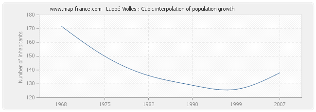 Luppé-Violles : Cubic interpolation of population growth