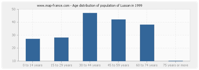 Age distribution of population of Lussan in 1999