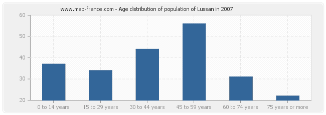 Age distribution of population of Lussan in 2007