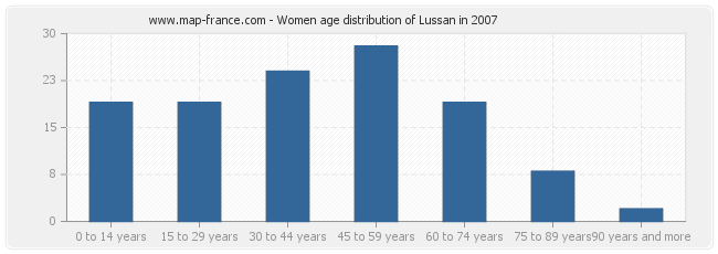 Women age distribution of Lussan in 2007
