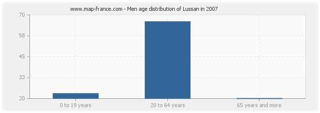 Men age distribution of Lussan in 2007