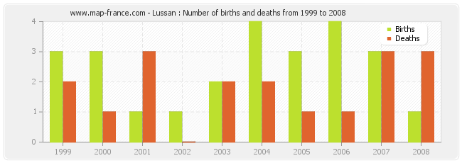 Lussan : Number of births and deaths from 1999 to 2008