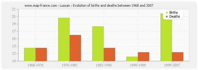 Lussan : Evolution of births and deaths between 1968 and 2007