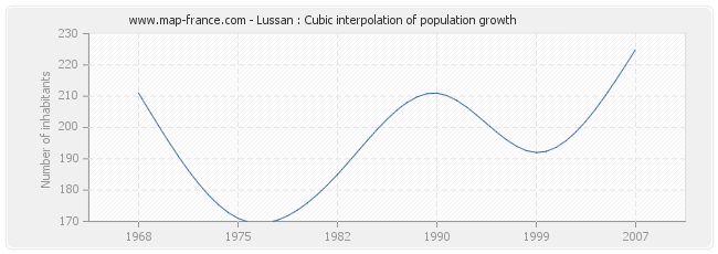 Lussan : Cubic interpolation of population growth