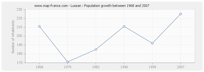 Population Lussan