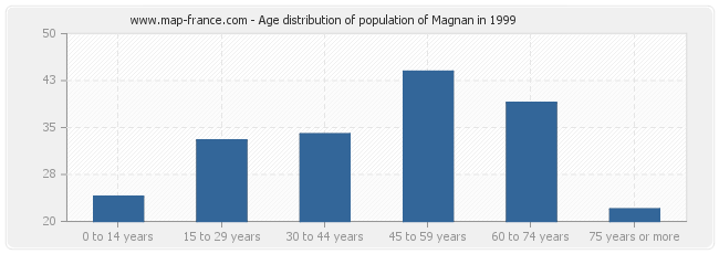 Age distribution of population of Magnan in 1999
