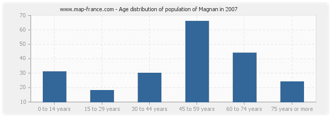 Age distribution of population of Magnan in 2007