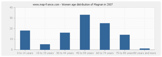 Women age distribution of Magnan in 2007