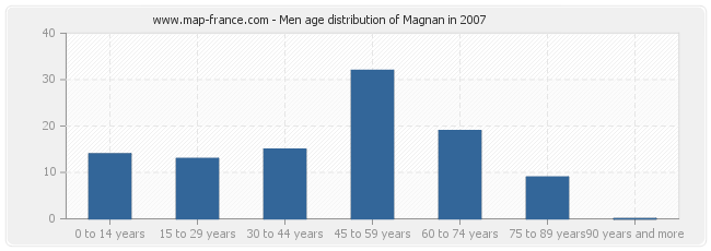 Men age distribution of Magnan in 2007
