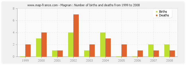 Magnan : Number of births and deaths from 1999 to 2008