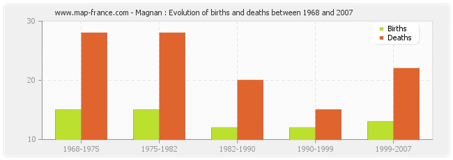 Magnan : Evolution of births and deaths between 1968 and 2007