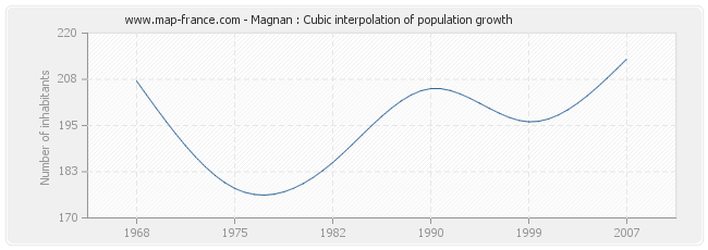 Magnan : Cubic interpolation of population growth