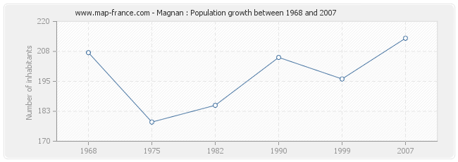 Population Magnan