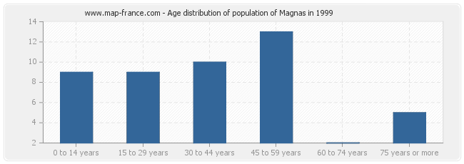 Age distribution of population of Magnas in 1999