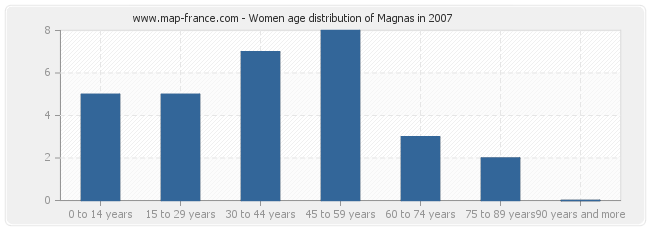 Women age distribution of Magnas in 2007